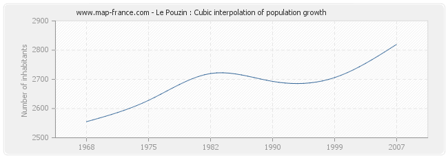 Le Pouzin : Cubic interpolation of population growth